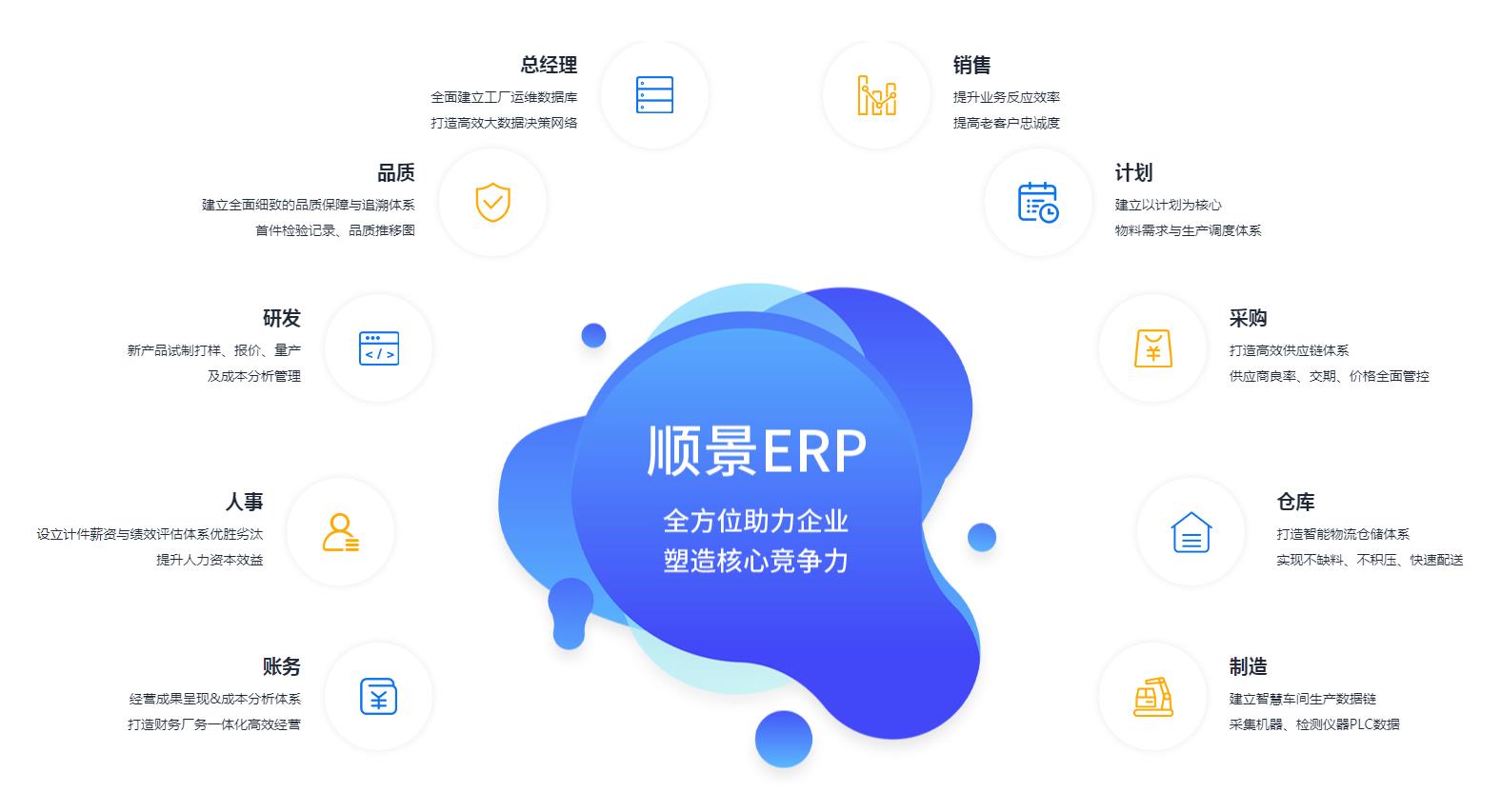 ERP,进销存,财务软件的区别